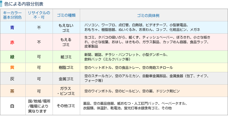 色による内容分別表