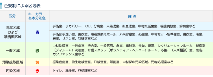 色規制による区域表